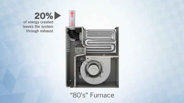 80% of energy from an 80s furnace leaves the system through exhaust, with 20% used as heat.