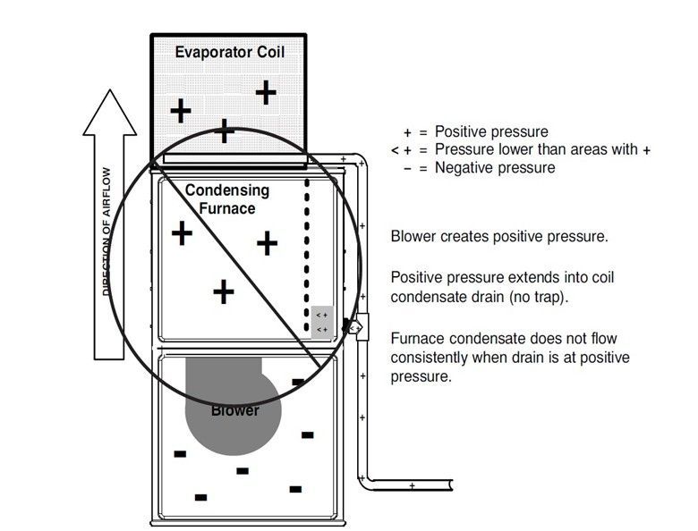 Diagram of furnace airflow and pressure zones around evaporator and condensing coils, with arrows and labels.