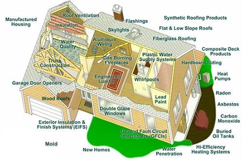 Cutaway diagram of a house, labeling potential hazards and building components.