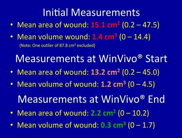 Data comparing wound area and volume measurements before and after WinVivo treatment, showing a reduction in both metrics.