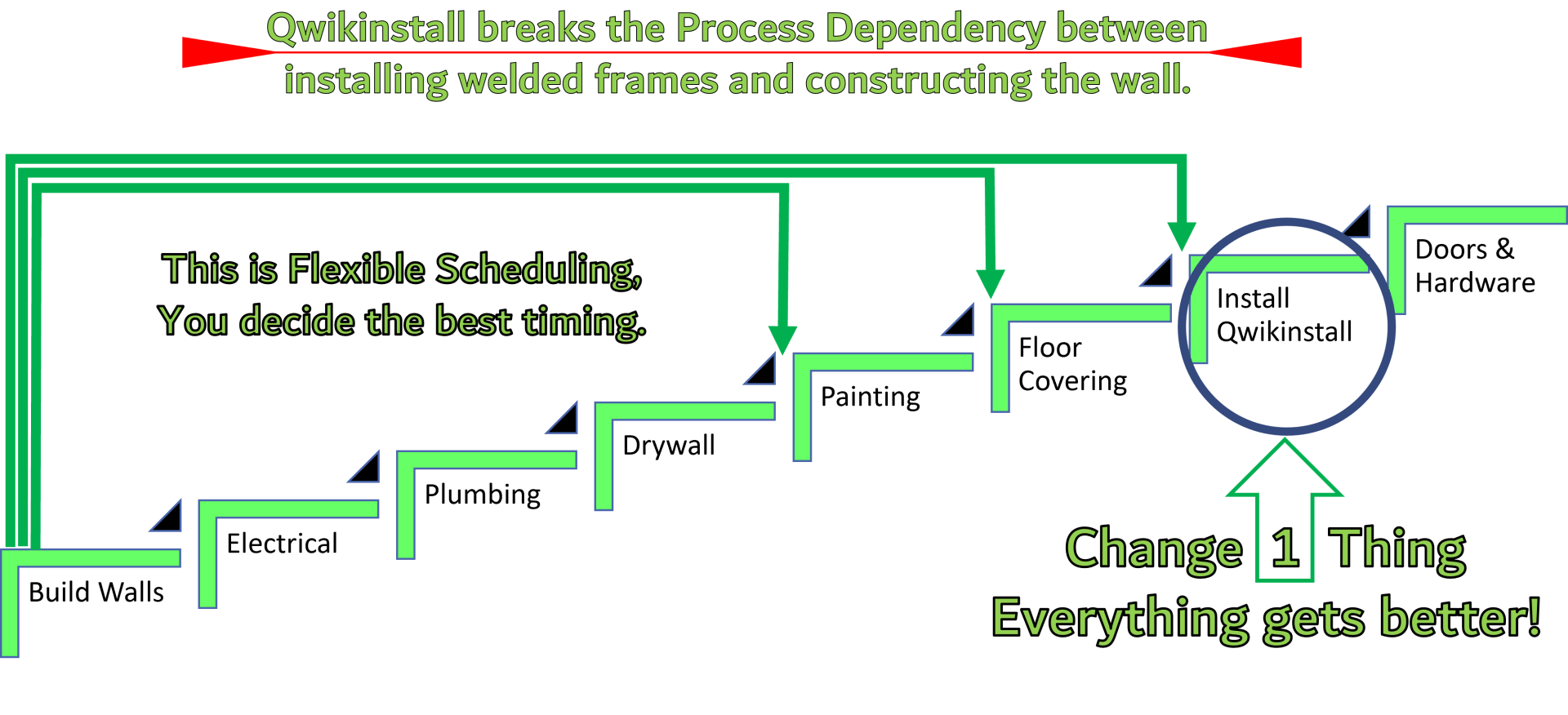 Qwikinstall workflow