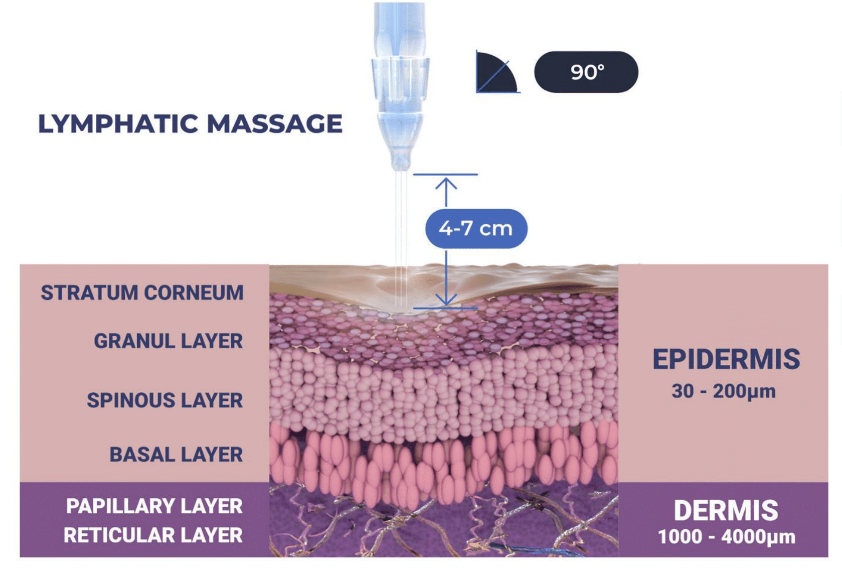 Hydrajet Lymphatic drainage treatment step