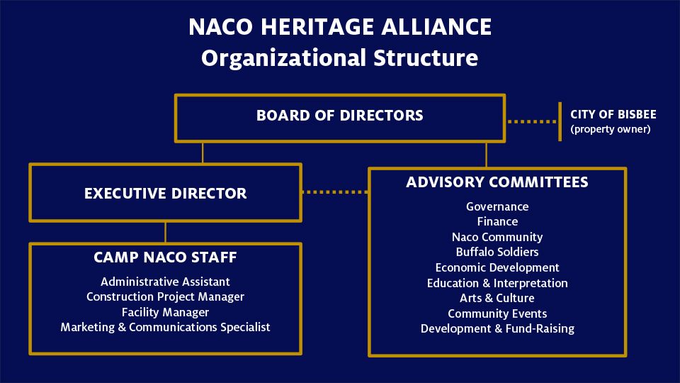 Organizational chart of NACO Heritage Alliance. Includes the Board of Directors, Executive Director, Advisory Committees, and Camp NACO staff.