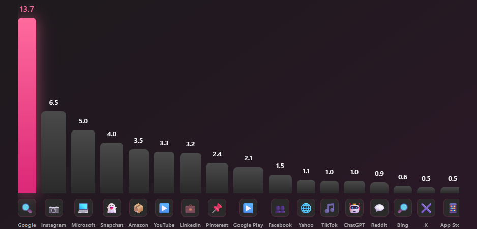 bar chart comparing daily searches across platforms including Google, Bing, Instagram, Facebook, YouTube and ChatGPT