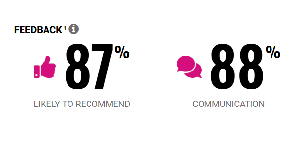 Feedback statistics: 87% likely to recommend, with a pink thumbs up icon; 88% communication, with pink speech bubbles icon.