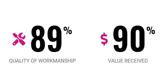 Two statistics: 89% quality of workmanship (with wrench icon), and 90% value received (with dollar sign icon).