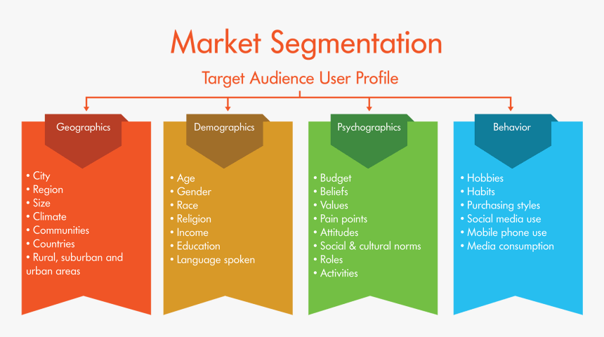 A diagram of a market segmentation target audience user profile