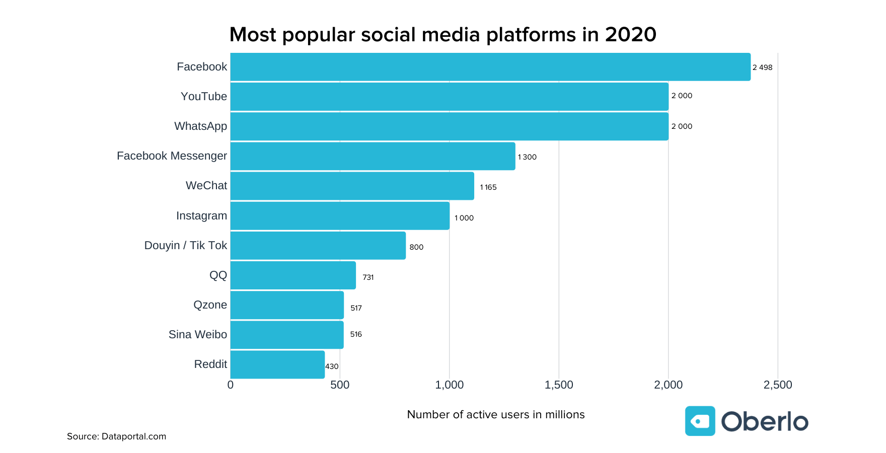 A graph showing the most popular social media platforms in 2020