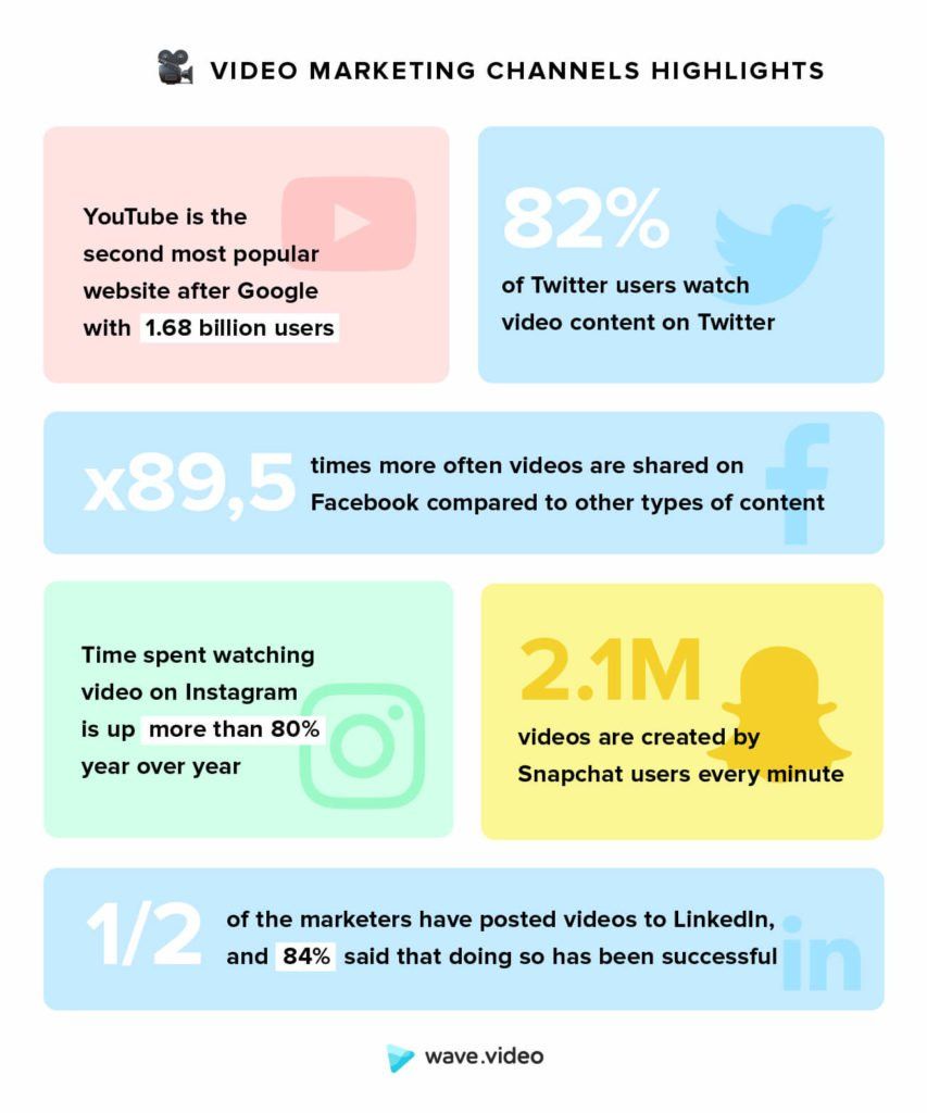 A poster about video marketing channels highlights youtube is the second most popular website after google