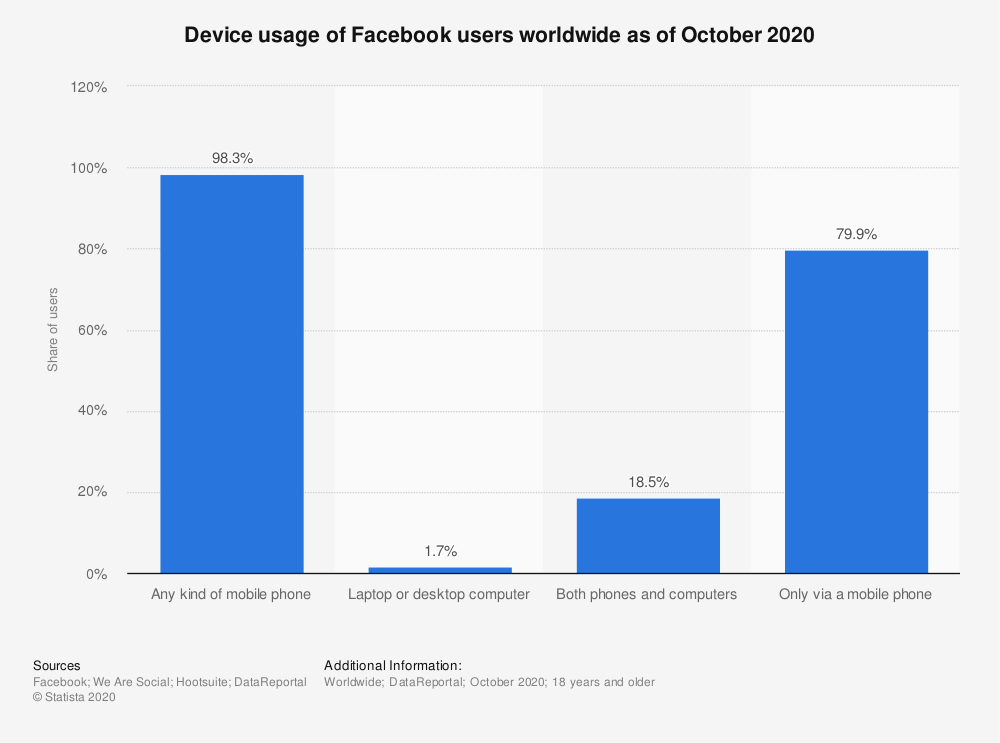 A graph showing the device usage of facebook users worldwide as of october 2020.