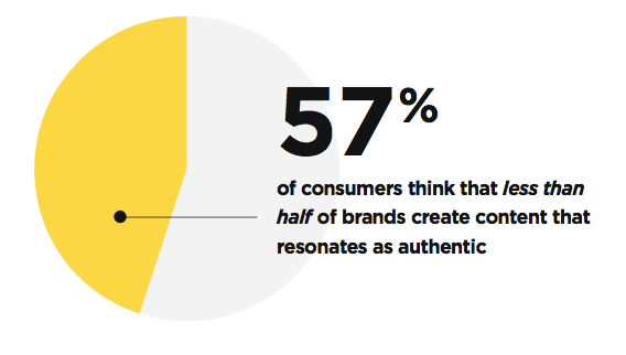 A pie chart shows that 57% of consumers think that less than half of brands create content that resonates as authentic