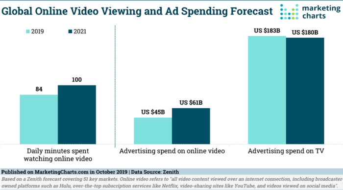 A graph showing the global online video viewing and ad spending forecast