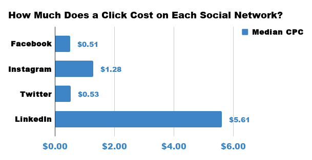 A graph showing how much does a click cost on each social network