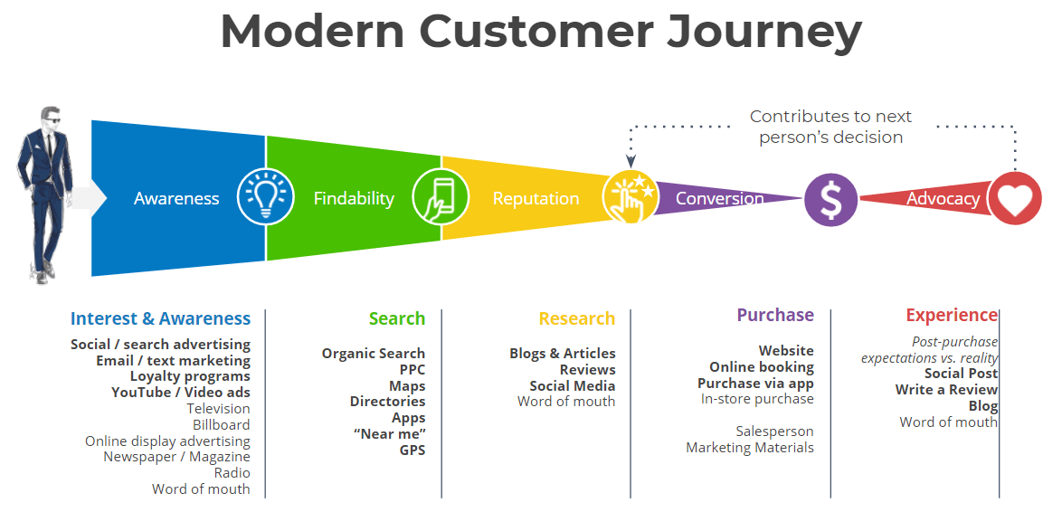 A diagram of a modern customer journey with a man in a suit