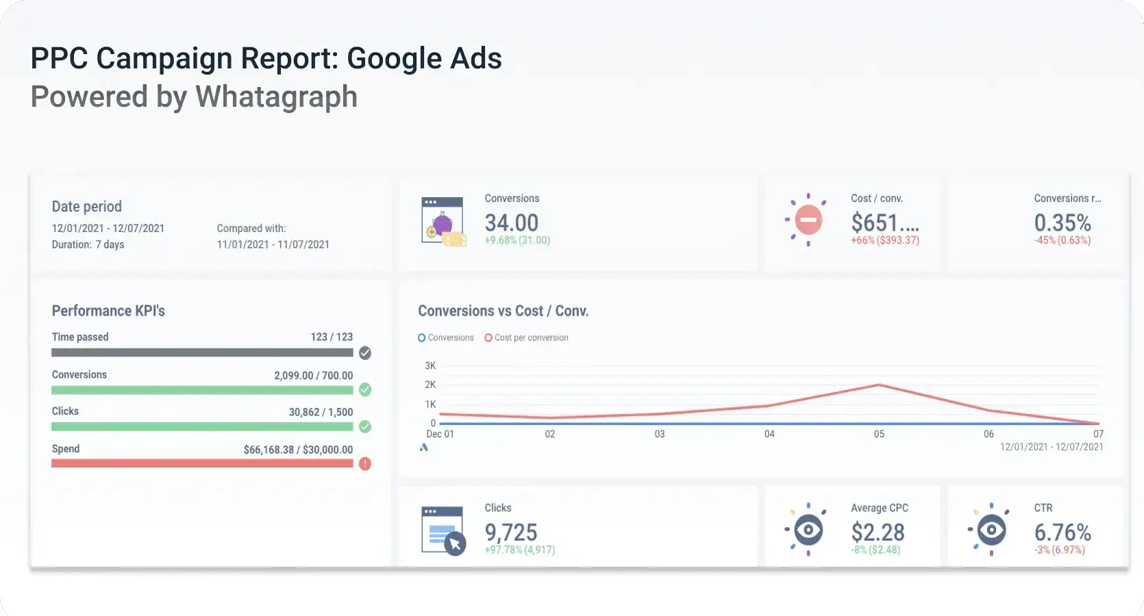 A screenshot of a ppc campaign report powered by whizgraph.