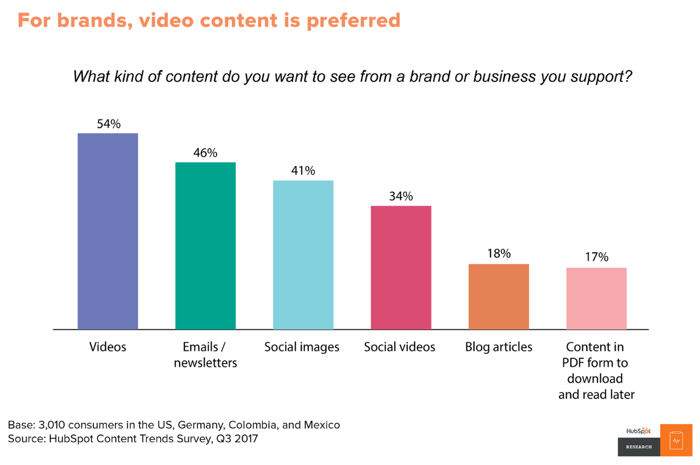 A bar graph shows that for brands video content is preferred