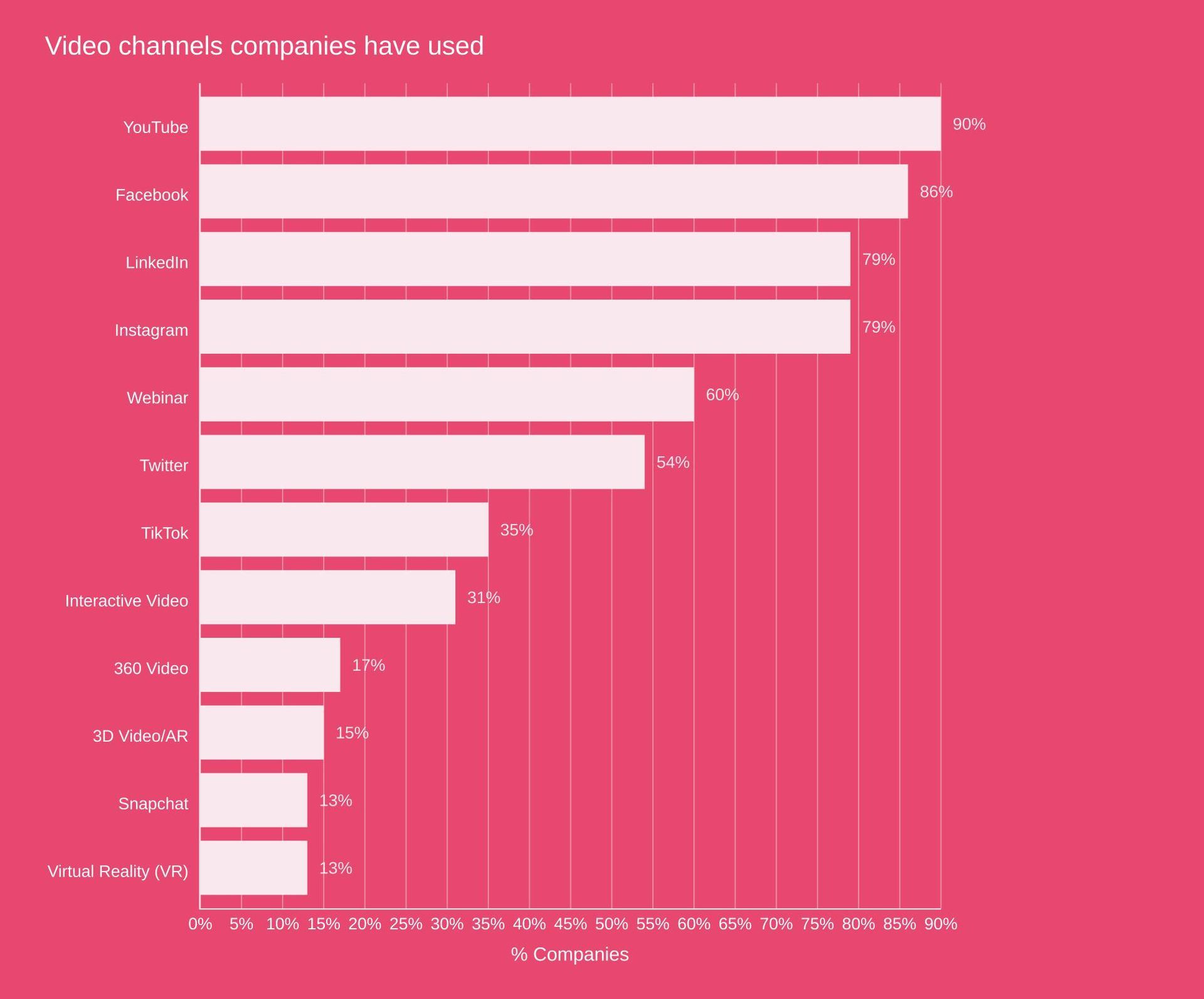 Graph showing the various video channels used by companies