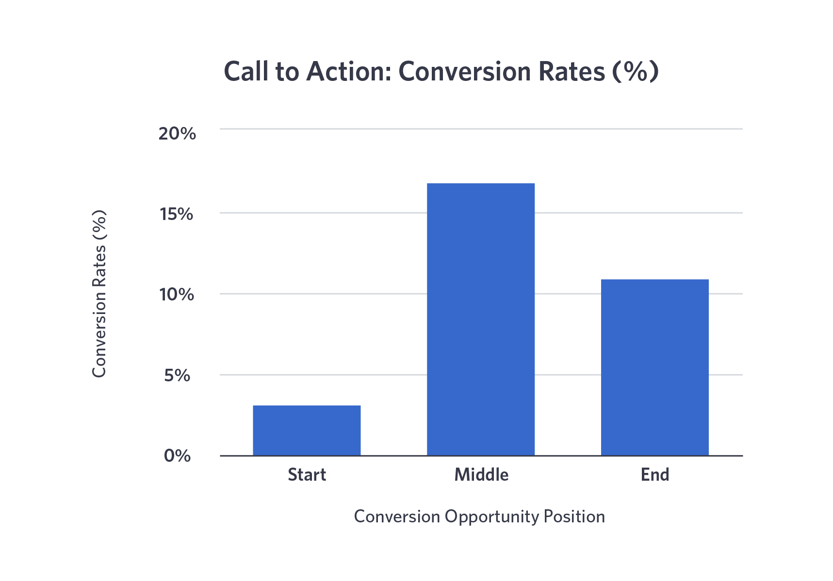 A graph showing call to action conversion rates.