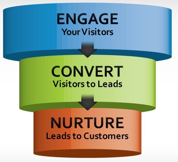 A diagram of a sales funnel that says engage your visitors convert visitors to leads nurture leads to customers