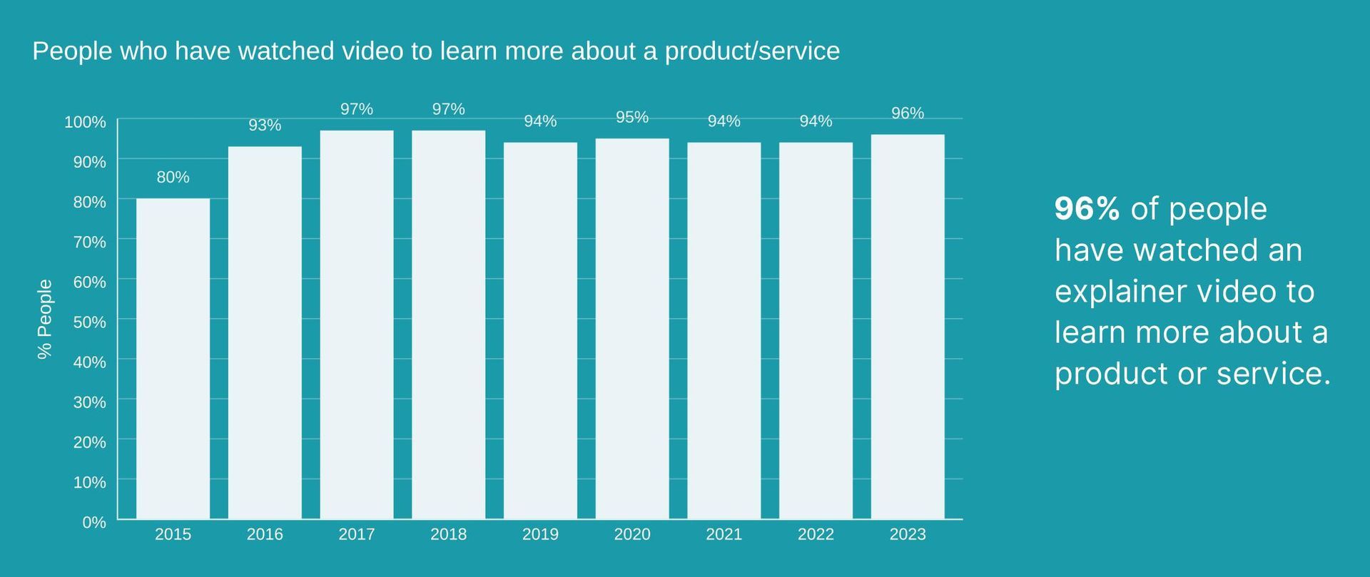 A graph showing the percentage of people who have watched a video to learn more about a product or service.