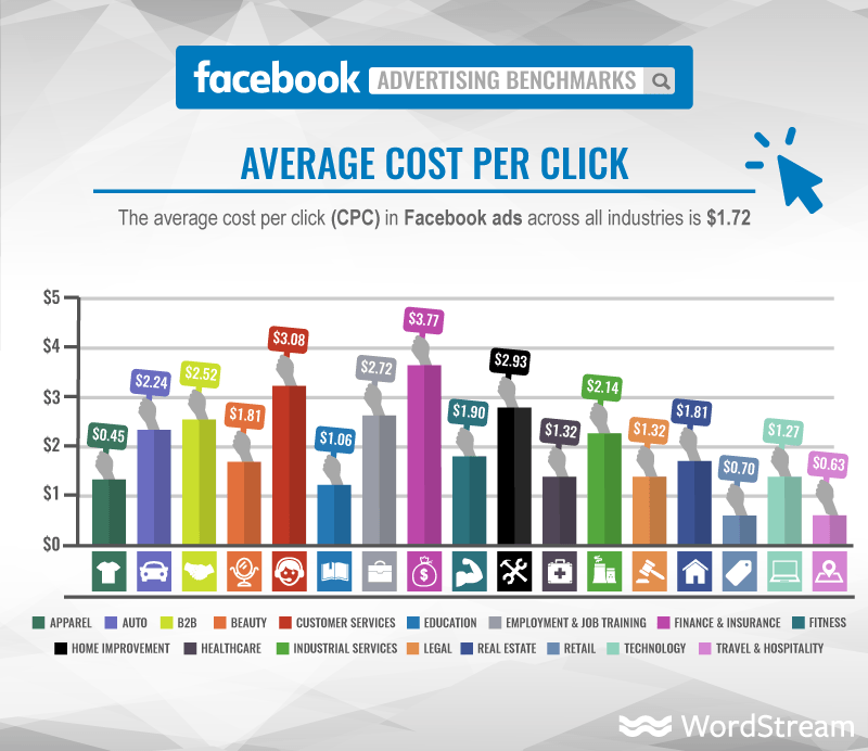 A graph showing the average cost per click on facebook