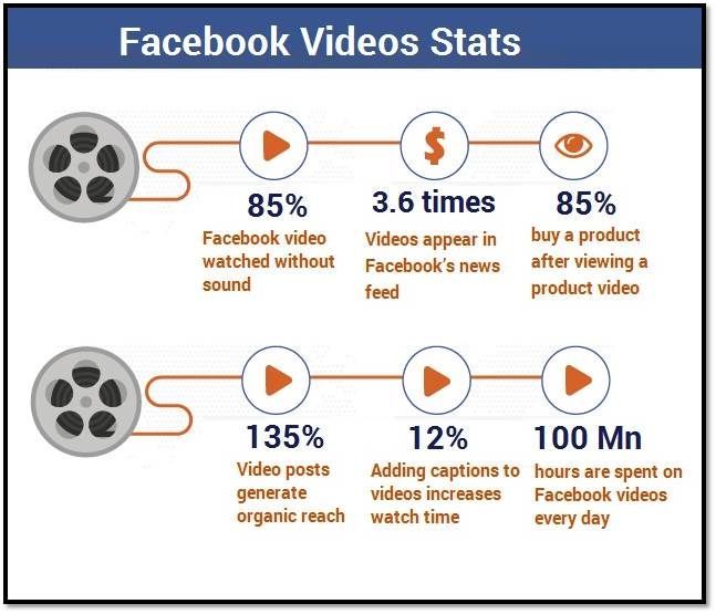 A graphic showing the stats of facebook videos