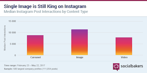 A graph showing a single image is still king on instagram