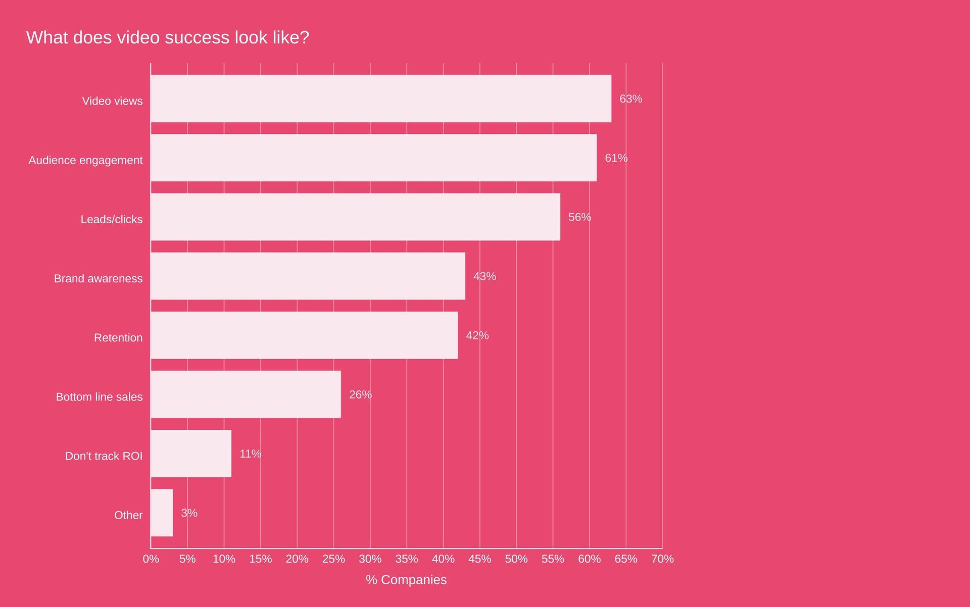 Graph showing indicators of success in video marketing