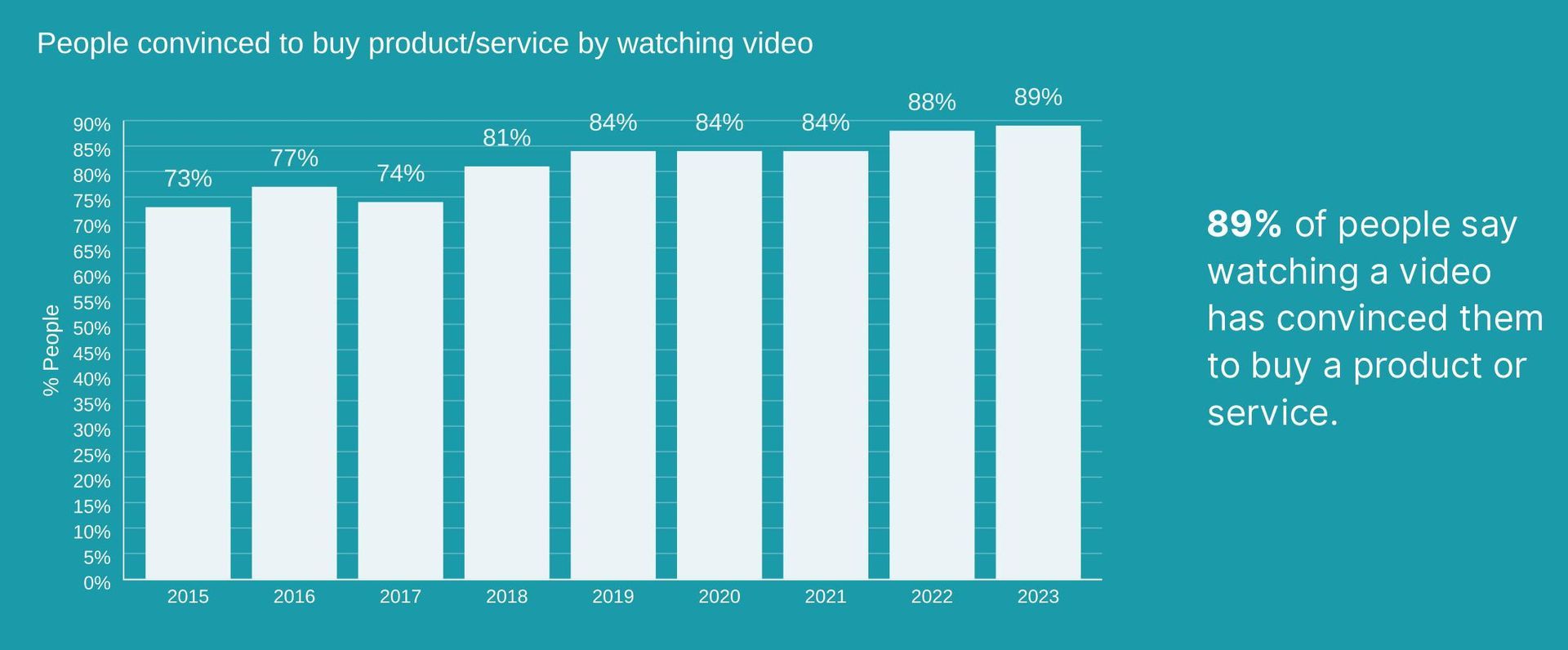 A year-by-year graph showing percentages of people who bought products because of video marketing