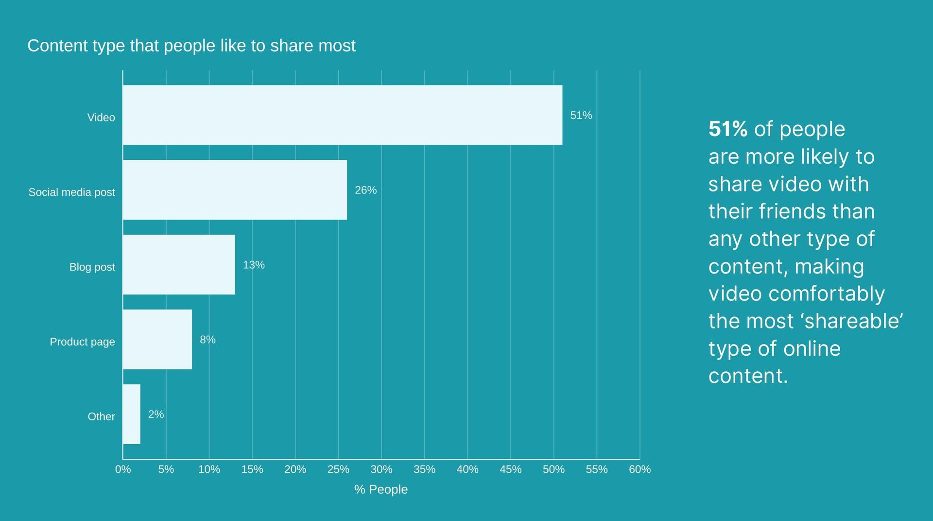 Graph showing the 'shareability' of different media types