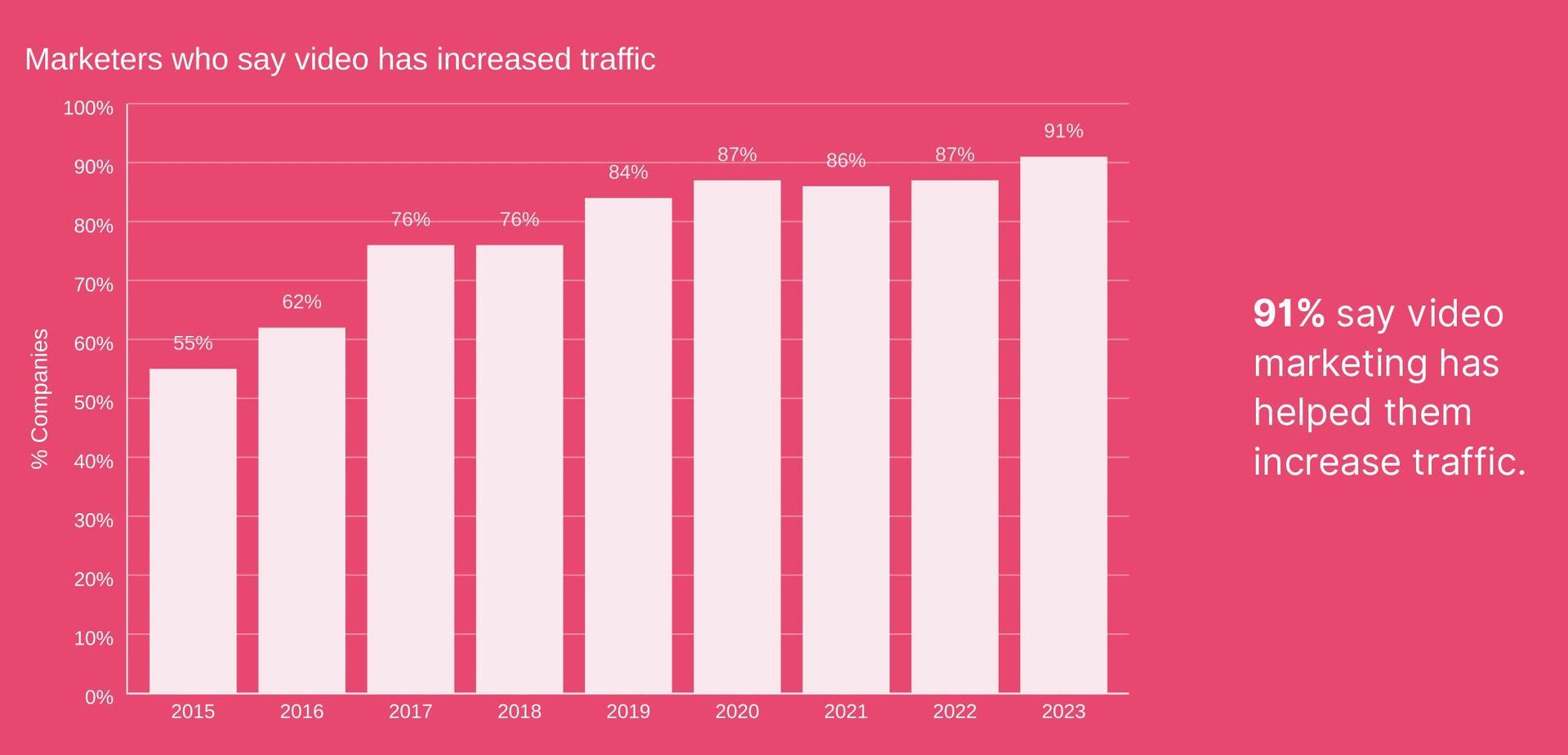 A graph showing percentages of marketers who say video marketing has helped increase traffic from 2015-2023
