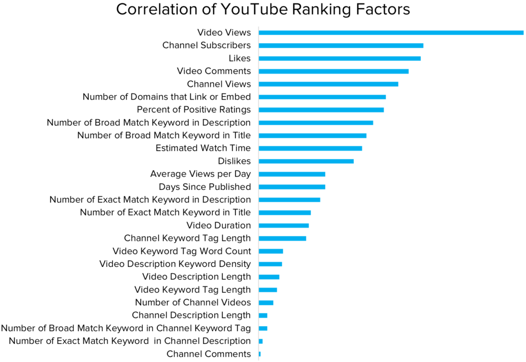 A graph showing the correlation of youtube ranking factors