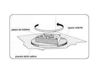 Schema di una tavola rotante in una cabina, con un pezzo in lavorazione e frecce che ne indicano il movimento.