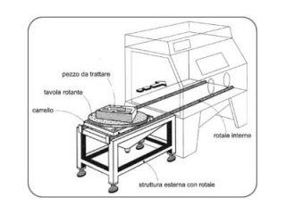 Schema di un lettino da trattamento rotante con parti etichettate e struttura di controllo esterna.