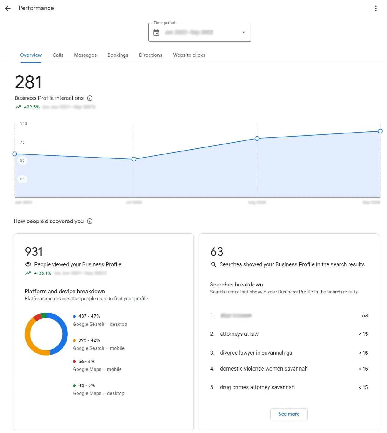 Criminal Defense Google Business Performance