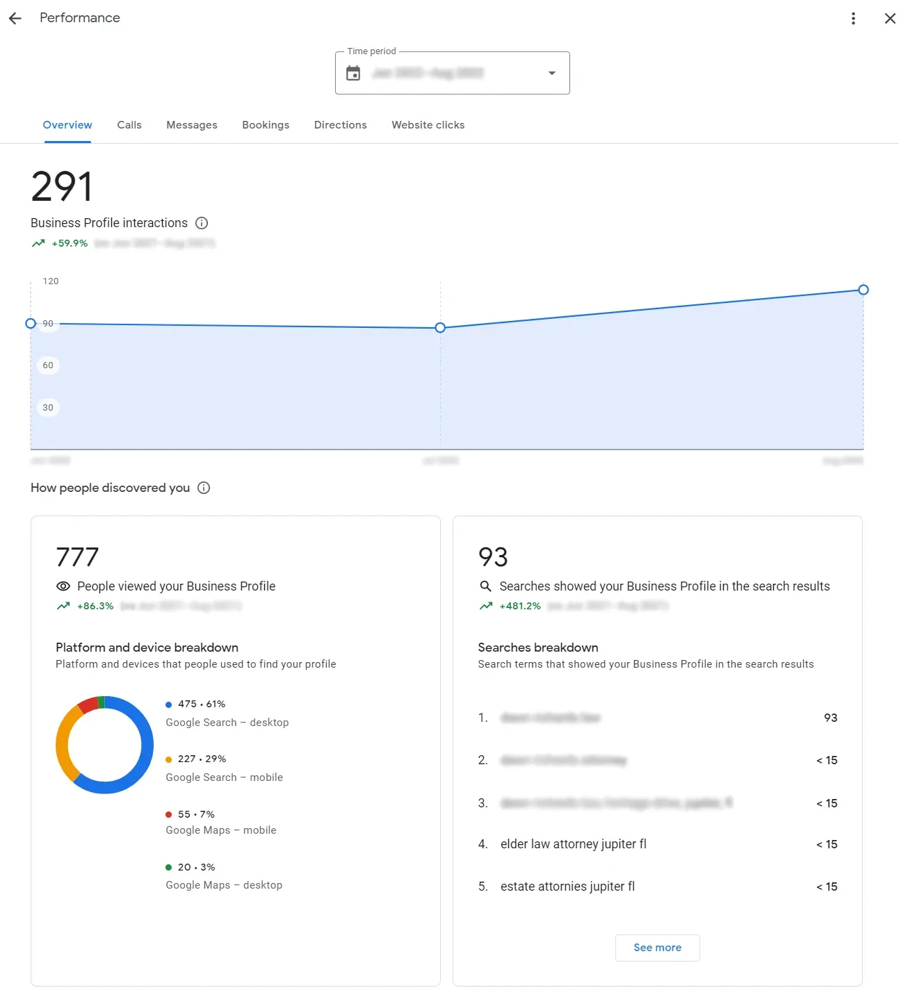 Estate Planning Google Business Performance