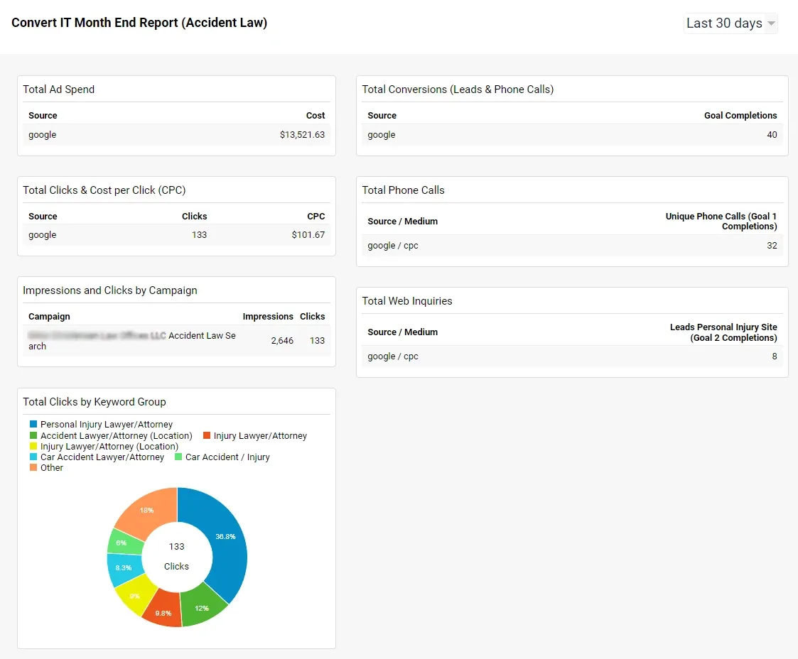 Personal Injury Law PPC Campaign Example