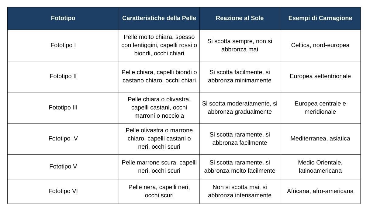 fototipi di pelle