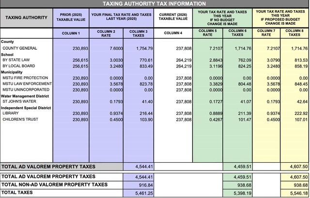 Beginning October 1, 2026, Gainesville residential solid waste and stormwater charges will move from