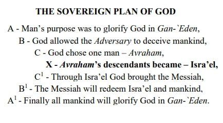 Diagram titled “The Sovereign Plan of God” showing a creation-to-redemption sequence with Adam, Eve, Abraham, Israel, Messiah, and Gan-Eden.