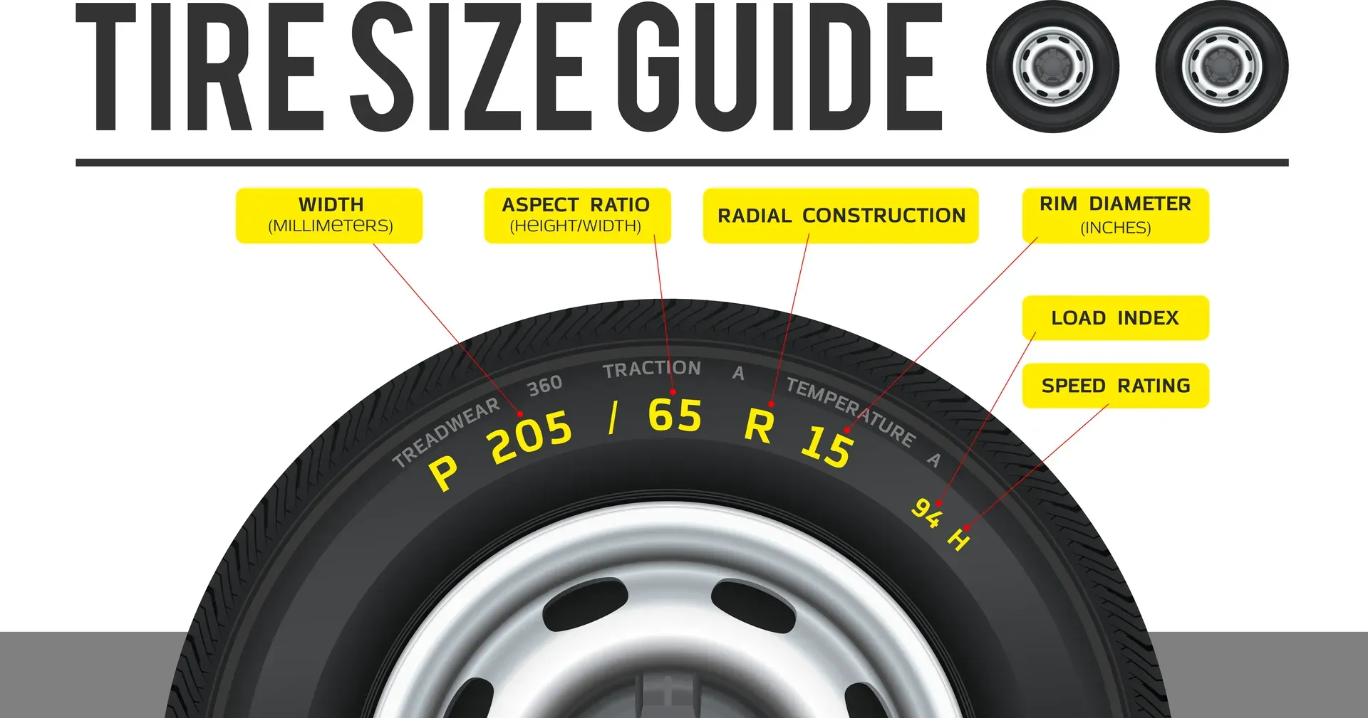 Tire size guide showing tire sidewall markings and wheel close-up on a white background