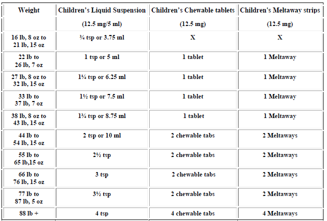 Benadryl dosage chart