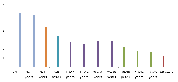 Cold Chart