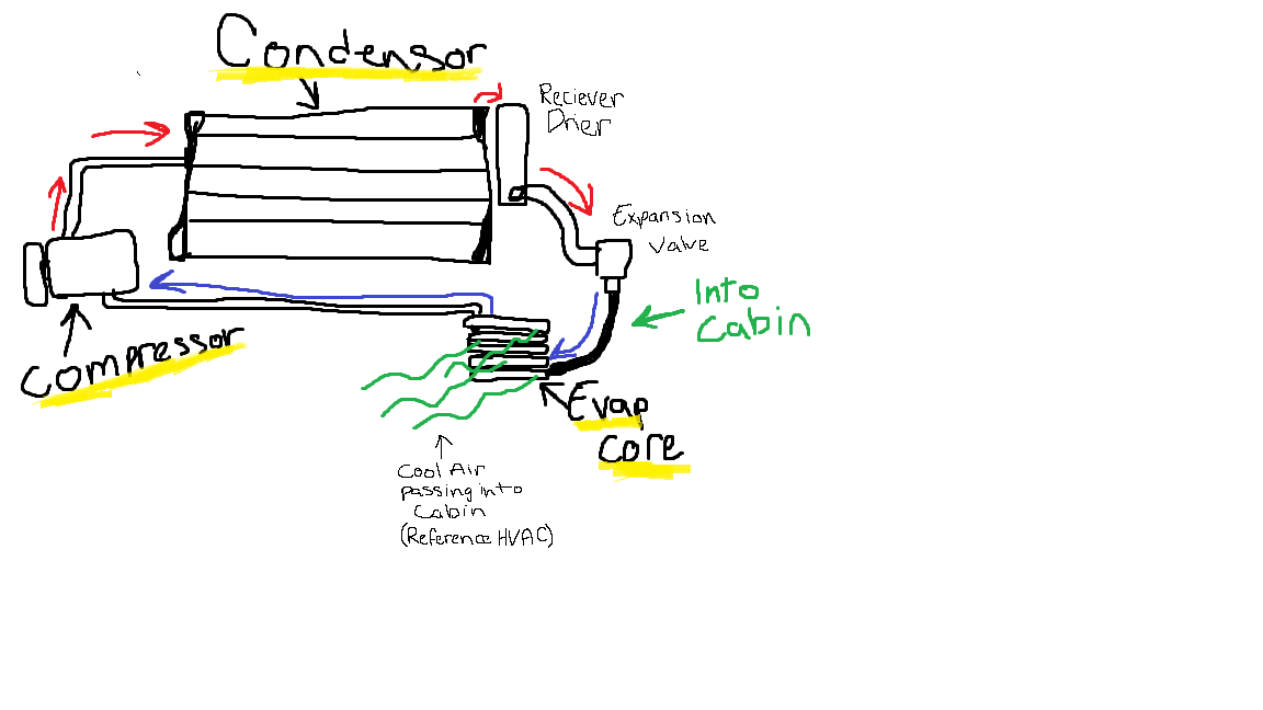 This is how a vehicle A/C system works. This image is an elementary drawing of a general A/C system.