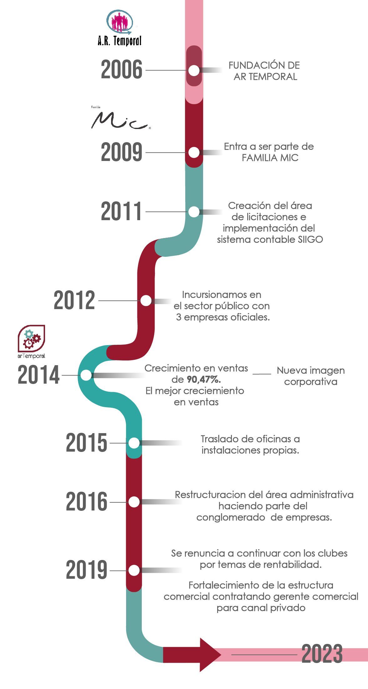 Cronología de una línea de metro desde 2006 hasta 2023 Cronología de una línea de metro desde 2006 hasta 2023