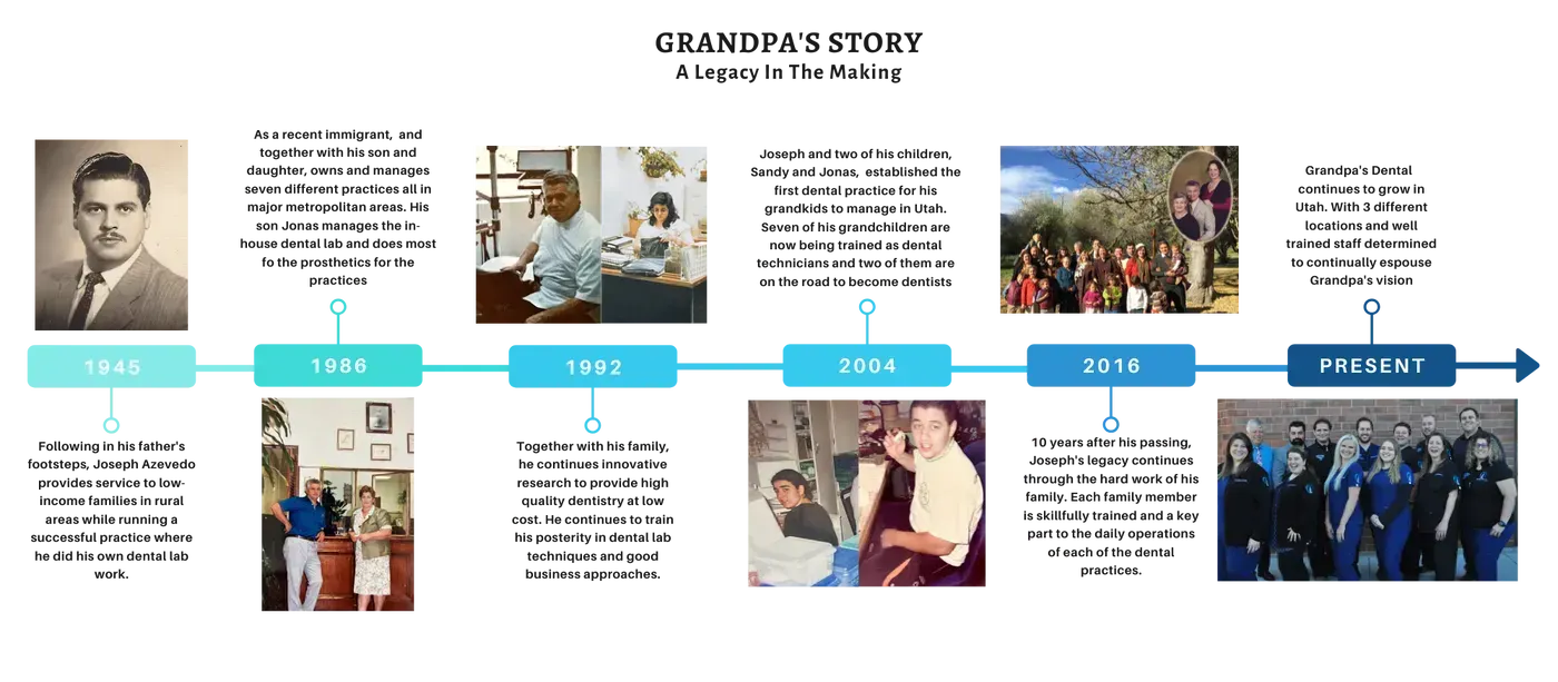 Timeline of Family
