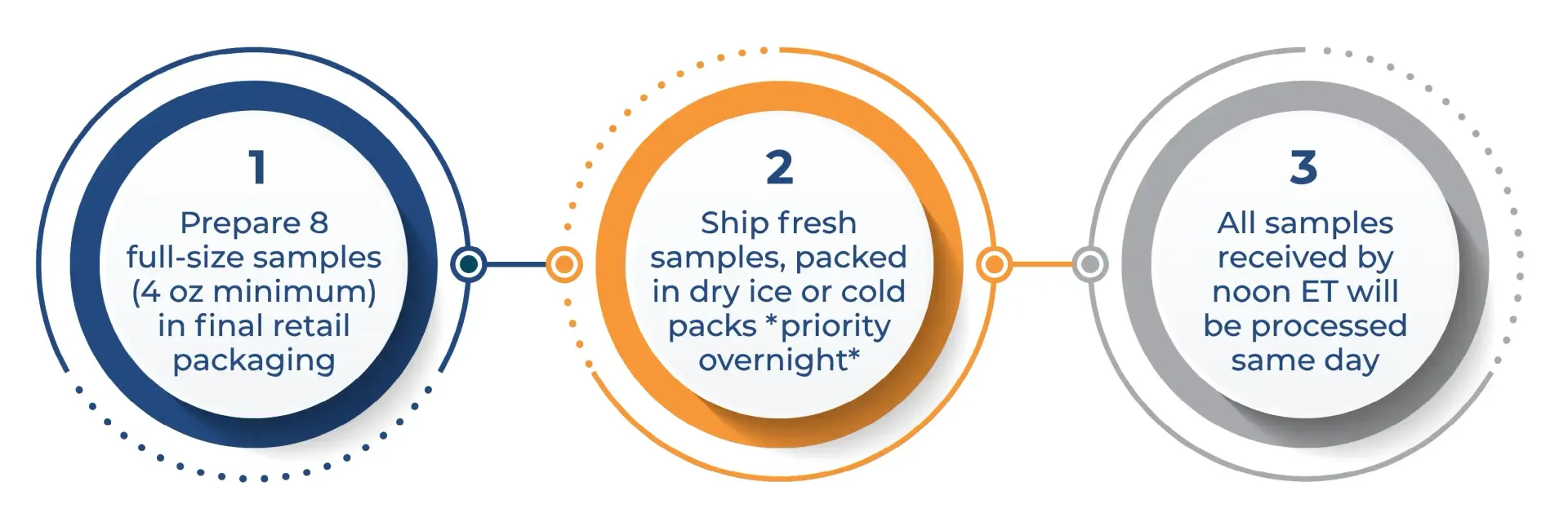 Process For Sending Samples