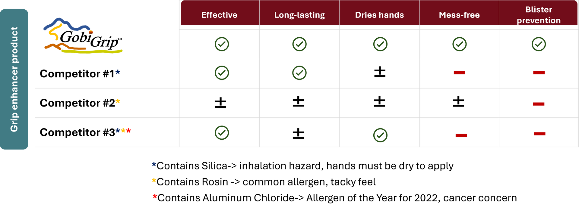 gobi grip comparison to other products