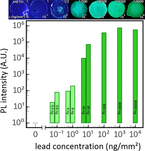 Figure 2 - Sensitivity of photoluminescent lead detection