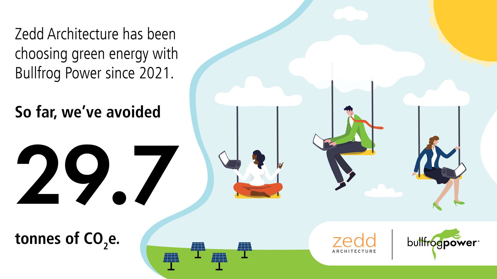 Graphic: Zedd Architecture has avoided 29.7 tonnes of CO2e using Bullfrog Power since 2021, featuring people on cloud swings.